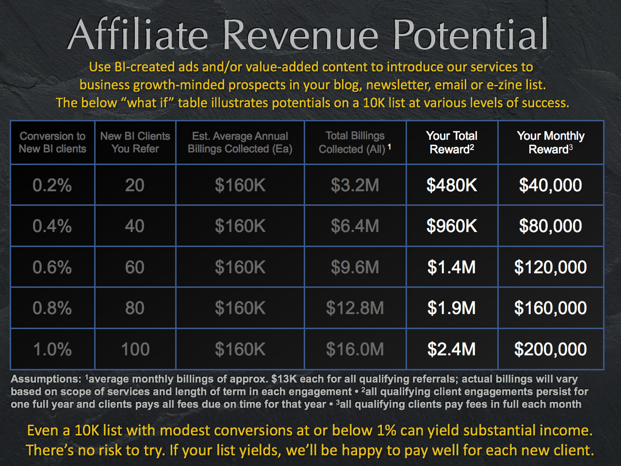 bloggers, video hosts, etc can aim for much higher affiliate income via referral