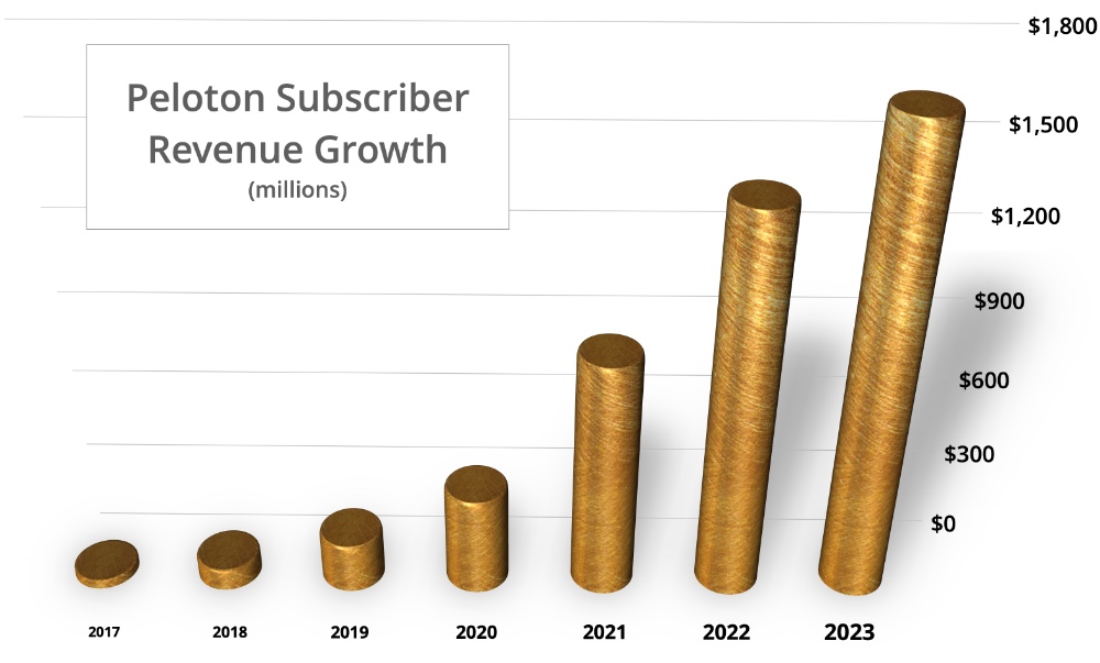 Peloton subscriber growth over the last 4 years