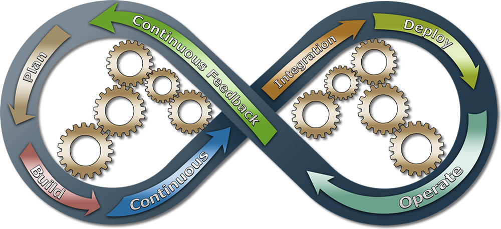 There is a continuous loop to a great application- plan, build, integrate, deploy, operate, feedback and repeat