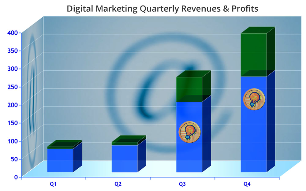 Digital Marketing Emarketing is an efficient way to grow your marketing and sales revenue and profit