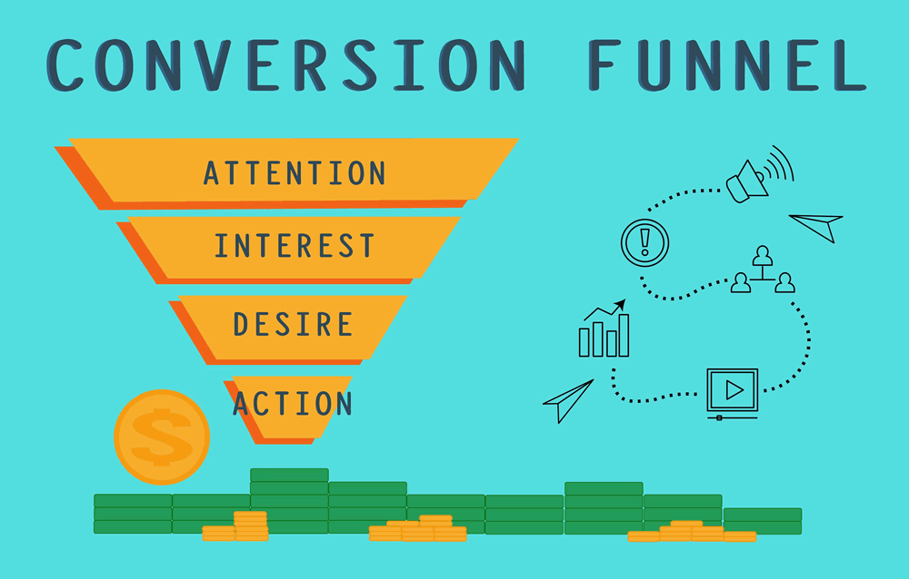 Direct Response Marketing rushes through the sales funnel from start to close